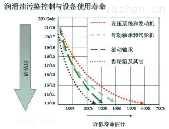 油液污染度与设备寿命