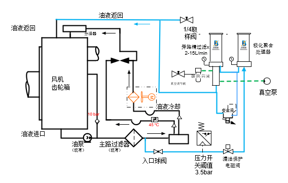 风机齿轮箱智能运维系统油路图