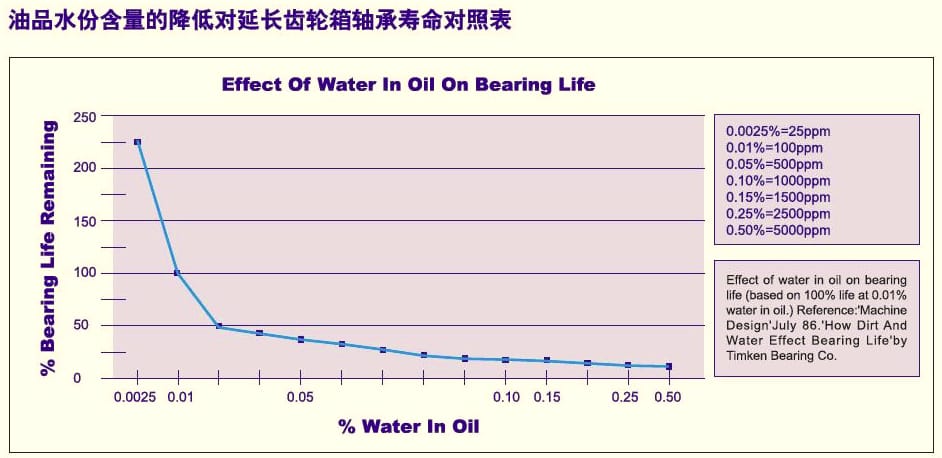 水分含量与轴承寿命对照表